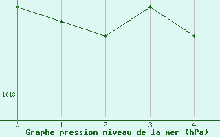 Courbe de la pression atmosphrique pour Lossiemouth