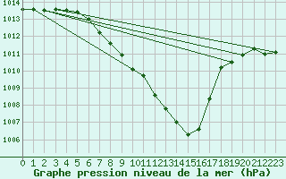 Courbe de la pression atmosphrique pour Koppigen