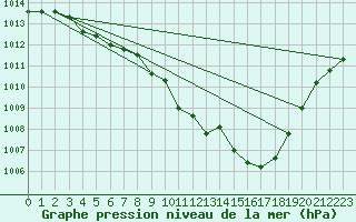 Courbe de la pression atmosphrique pour Vaagsli