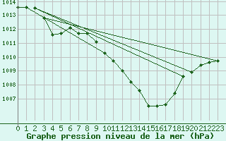 Courbe de la pression atmosphrique pour Saint-Auban (04)