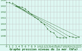 Courbe de la pression atmosphrique pour Lakatraesk