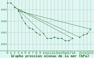 Courbe de la pression atmosphrique pour Kvitfjell