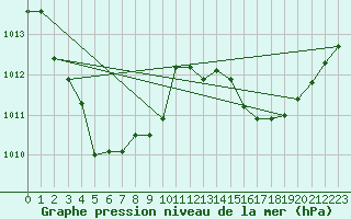 Courbe de la pression atmosphrique pour Delamere Weapons Range