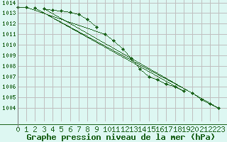 Courbe de la pression atmosphrique pour Vangsnes