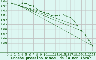 Courbe de la pression atmosphrique pour Salt Lake City, Salt Lake City International Airport