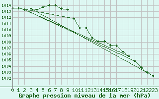 Courbe de la pression atmosphrique pour Pozega Uzicka