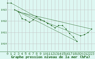 Courbe de la pression atmosphrique pour Ile Rousse (2B)