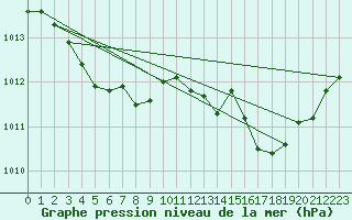 Courbe de la pression atmosphrique pour Ile du Levant (83)