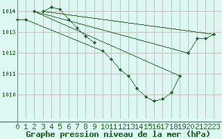 Courbe de la pression atmosphrique pour Muehldorf