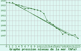 Courbe de la pression atmosphrique pour Montauban (82)