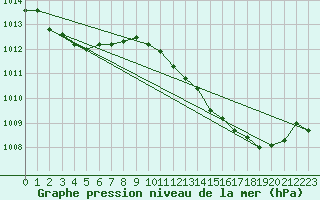 Courbe de la pression atmosphrique pour Fains-Veel (55)