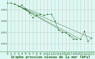 Courbe de la pression atmosphrique pour Bourg-en-Bresse (01)