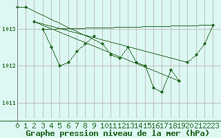 Courbe de la pression atmosphrique pour Pau (64)