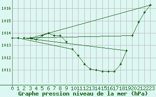 Courbe de la pression atmosphrique pour Lerida (Esp)