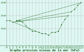 Courbe de la pression atmosphrique pour Parikkala Koitsanlahti