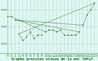 Courbe de la pression atmosphrique pour Sermange-Erzange (57)