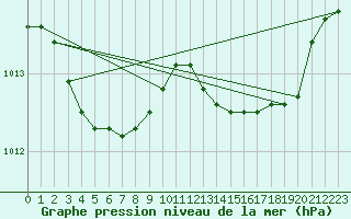 Courbe de la pression atmosphrique pour Lemberg (57)