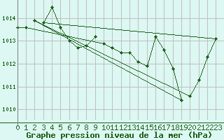 Courbe de la pression atmosphrique pour Le Luc - Cannet des Maures (83)