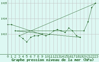 Courbe de la pression atmosphrique pour Solenzara - Base arienne (2B)