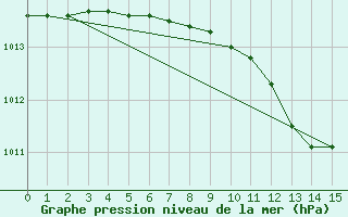 Courbe de la pression atmosphrique pour Tartu