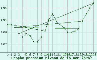 Courbe de la pression atmosphrique pour Marignane (13)