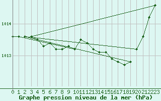 Courbe de la pression atmosphrique pour Recoules de Fumas (48)