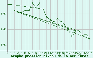 Courbe de la pression atmosphrique pour Mahumudia