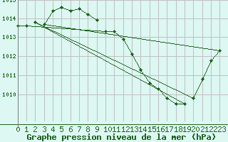 Courbe de la pression atmosphrique pour Tarbes (65)