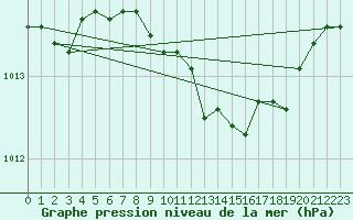 Courbe de la pression atmosphrique pour Dunkeswell Aerodrome