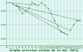 Courbe de la pression atmosphrique pour Figari (2A)