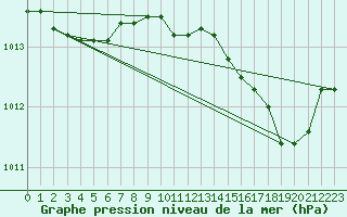 Courbe de la pression atmosphrique pour Corny-sur-Moselle (57)