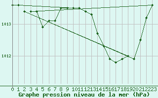 Courbe de la pression atmosphrique pour Trappes (78)