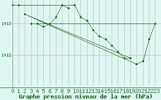 Courbe de la pression atmosphrique pour Corsept (44)