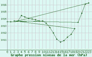 Courbe de la pression atmosphrique pour Straubing