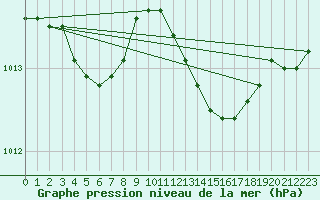 Courbe de la pression atmosphrique pour Ernage (Be)