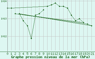 Courbe de la pression atmosphrique pour Herhet (Be)