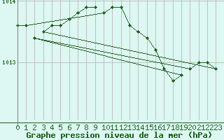 Courbe de la pression atmosphrique pour Vinga