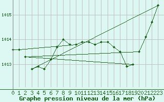 Courbe de la pression atmosphrique pour Calvi (2B)