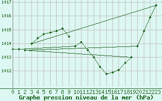 Courbe de la pression atmosphrique pour Berlin-Dahlem