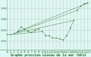 Courbe de la pression atmosphrique pour Gottfrieding