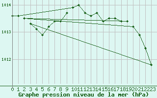 Courbe de la pression atmosphrique pour Bergen