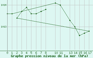 Courbe de la pression atmosphrique pour Rankki