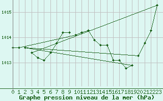 Courbe de la pression atmosphrique pour Chteaudun (28)