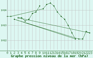 Courbe de la pression atmosphrique pour Cap Cpet (83)