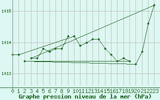 Courbe de la pression atmosphrique pour Orlans (45)