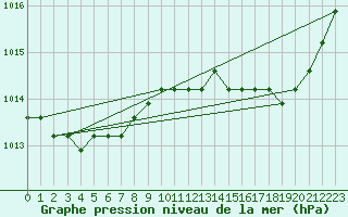 Courbe de la pression atmosphrique pour Boulaide (Lux)