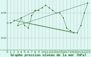 Courbe de la pression atmosphrique pour Trappes (78)