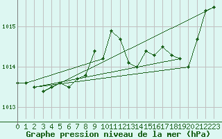 Courbe de la pression atmosphrique pour Istres (13)