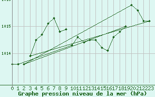 Courbe de la pression atmosphrique pour Puchberg