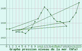 Courbe de la pression atmosphrique pour Nonaville (16)